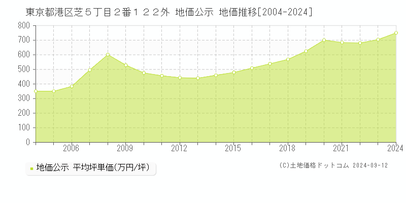 東京都港区芝５丁目２番１２２外 地価公示 地価推移[2004-2024]