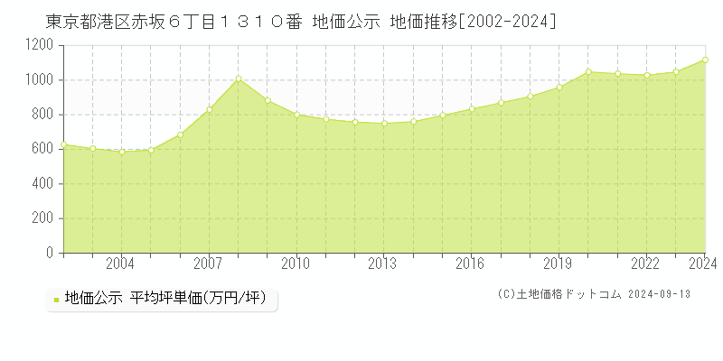 東京都港区赤坂６丁目１３１０番 公示地価 地価推移[2002-2022]