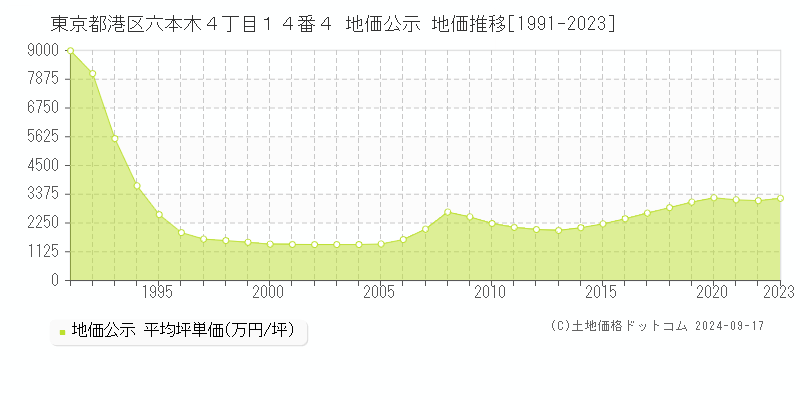 東京都港区六本木４丁目１４番４ 地価公示 地価推移[1991-2023]