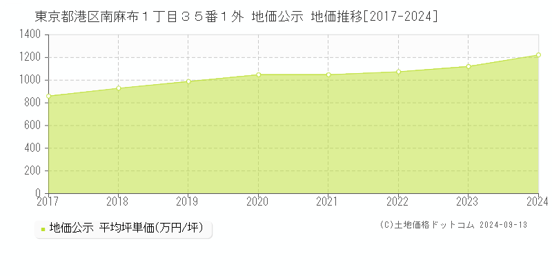 東京都港区南麻布１丁目３５番１外 公示地価 地価推移[2017-2022]