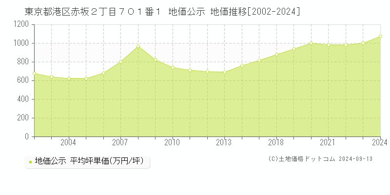 東京都港区赤坂２丁目７０１番１ 公示地価 地価推移[2002-2022]