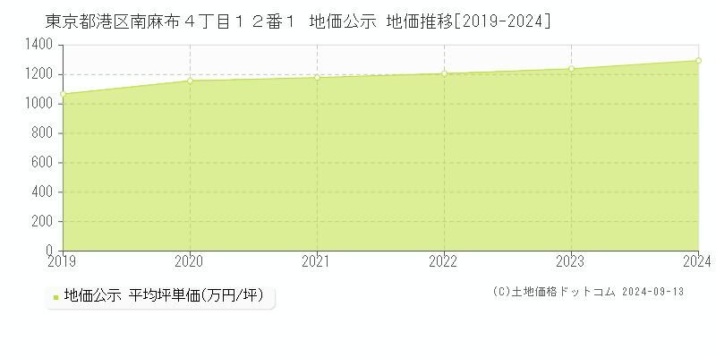 東京都港区南麻布４丁目１２番１ 公示地価 地価推移[2019-2022]