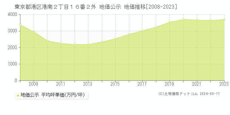 東京都港区港南２丁目１６番２外 公示地価 地価推移[2008-2023]