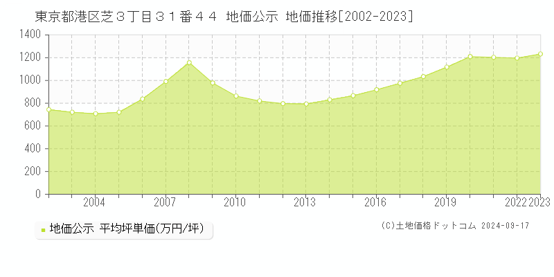 東京都港区芝３丁目３１番４４ 公示地価 地価推移[2002-2022]