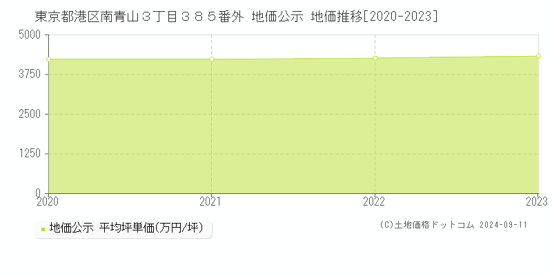 東京都港区南青山３丁目３８５番外 地価公示 地価推移[2020-2023]