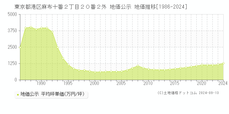 東京都港区麻布十番２丁目２０番２外 地価公示 地価推移[1986-2024]