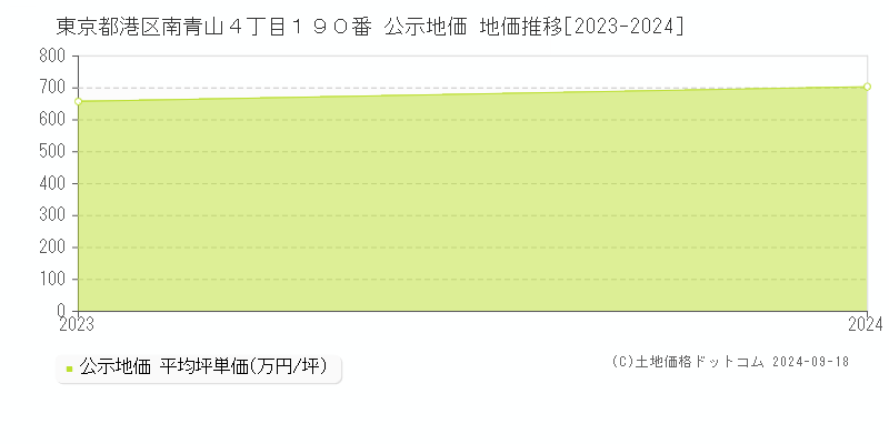 東京都港区南青山４丁目１９０番 公示地価 地価推移[2023-2023]