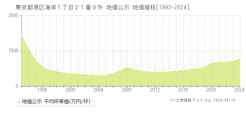 東京都港区海岸１丁目２１番９外 公示地価 地価推移[1993-2022]