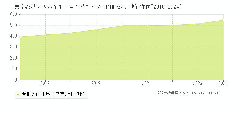 東京都港区西麻布１丁目１番１４７ 公示地価 地価推移[2016-2022]