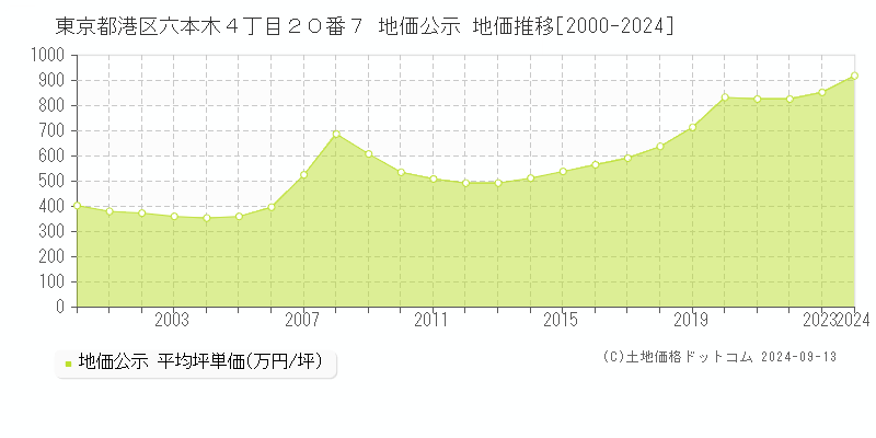 東京都港区六本木４丁目２０番７ 公示地価 地価推移[2000-2023]