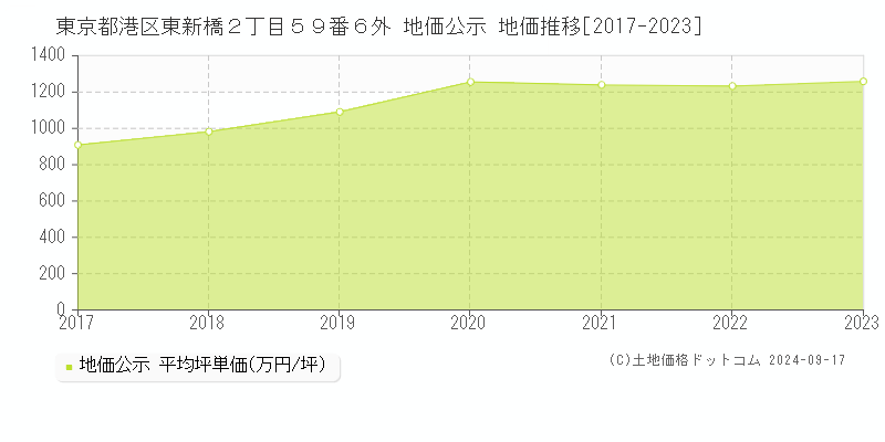 東京都港区東新橋２丁目５９番６外 地価公示 地価推移[2017-2023]