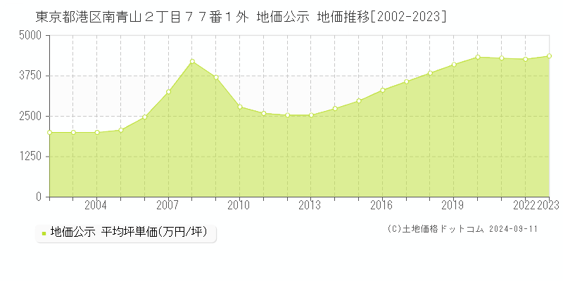 東京都港区南青山２丁目７７番１外 公示地価 地価推移[2002-2023]