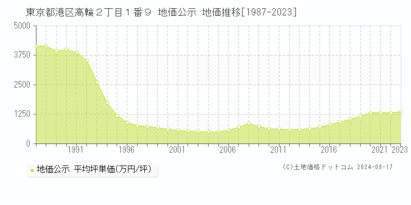 東京都港区高輪２丁目１番９ 公示地価 地価推移[1987-2022]