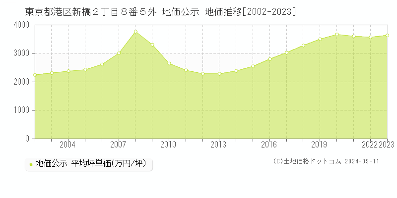 東京都港区新橋２丁目８番５外 公示地価 地価推移[2002-2023]