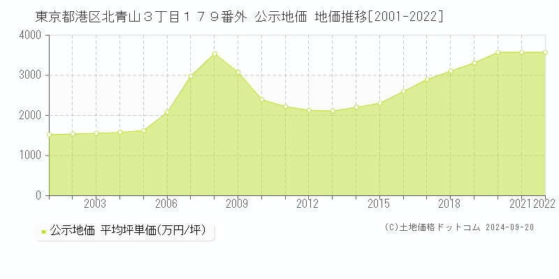 東京都港区北青山３丁目１７９番外 公示地価 地価推移[2001-2022]