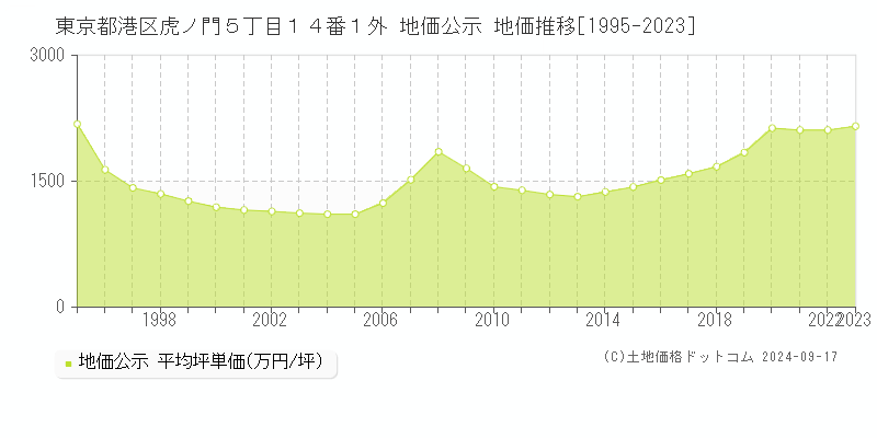 東京都港区虎ノ門５丁目１４番１外 地価公示 地価推移[1995-2023]