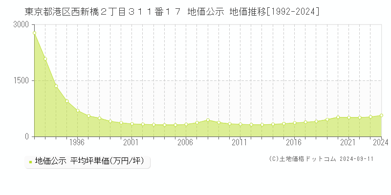 東京都港区西新橋２丁目３１１番１７ 公示地価 地価推移[1992-2023]