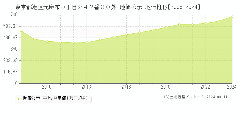 東京都港区元麻布３丁目２４２番３０外 地価公示 地価推移[2008-2024]