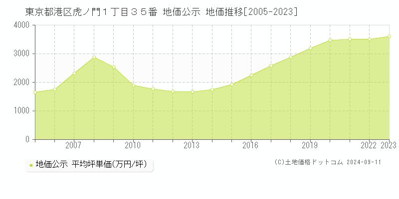 東京都港区虎ノ門１丁目３５番 地価公示 地価推移[2005-2023]