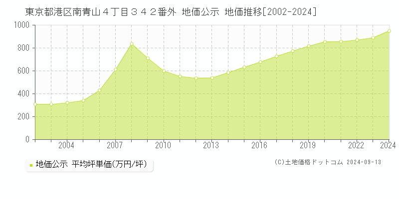 東京都港区南青山４丁目３４２番外 地価公示 地価推移[2002-2024]