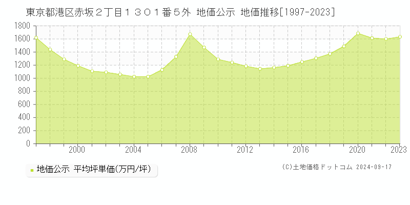 東京都港区赤坂２丁目１３０１番５外 公示地価 地価推移[1997-2022]