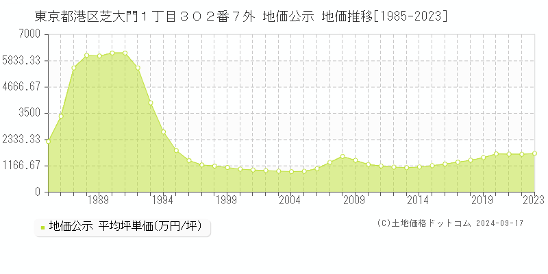 東京都港区芝大門１丁目３０２番７外 公示地価 地価推移[1985-2022]