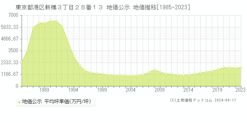 東京都港区新橋３丁目２８番１３ 公示地価 地価推移[1985-2022]