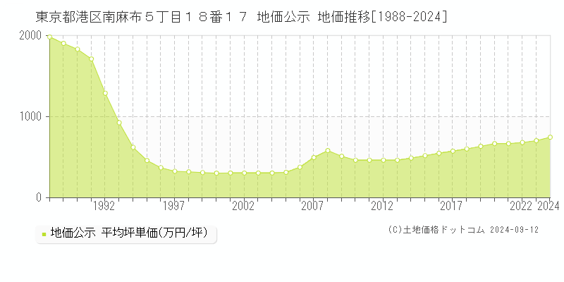 東京都港区南麻布５丁目１８番１７ 地価公示 地価推移[1988-2024]