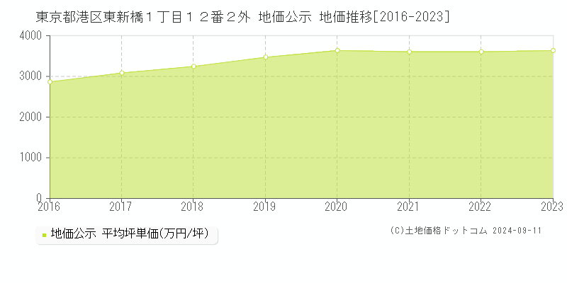 東京都港区東新橋１丁目１２番２外 公示地価 地価推移[2016-2022]