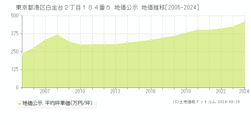 東京都港区白金台２丁目１８４番５ 地価公示 地価推移[2005-2024]