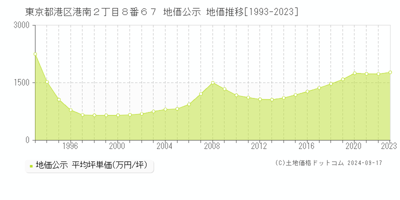 東京都港区港南２丁目８番６７ 地価公示 地価推移[1993-2023]