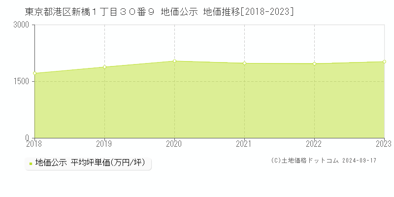 東京都港区新橋１丁目３０番９ 公示地価 地価推移[2018-2022]