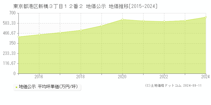 東京都港区新橋３丁目１２番２ 地価公示 地価推移[2015-2024]