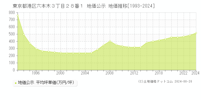 東京都港区六本木３丁目２８番１ 地価公示 地価推移[1993-2024]