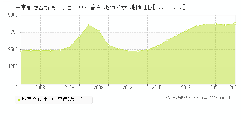 東京都港区新橋１丁目１０３番４ 公示地価 地価推移[2001-2024]