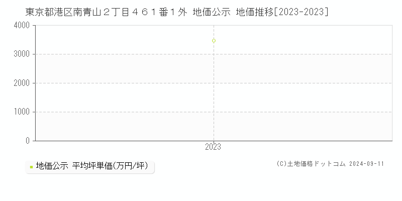 東京都港区南青山２丁目４６１番１外 地価公示 地価推移[2023-2023]