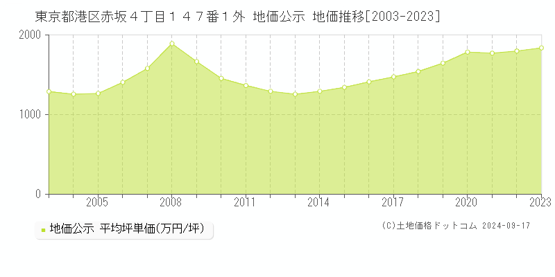 東京都港区赤坂４丁目１４７番１外 地価公示 地価推移[2003-2023]