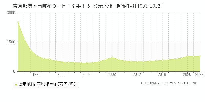 東京都港区西麻布３丁目１９番１６ 公示地価 地価推移[1993-2022]