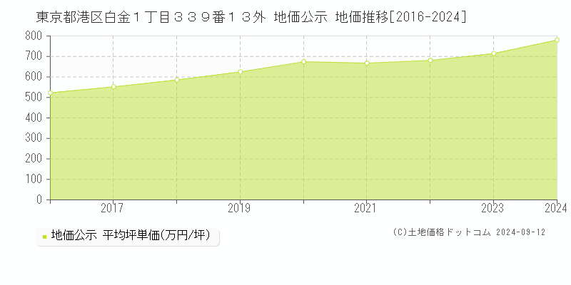 東京都港区白金１丁目３３９番１３外 地価公示 地価推移[2016-2024]