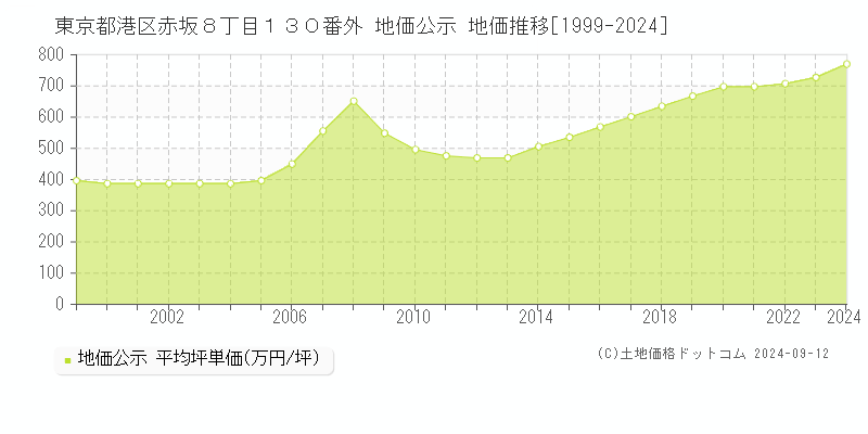 東京都港区赤坂８丁目１３０番外 公示地価 地価推移[1999-2023]