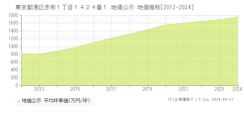 東京都港区赤坂１丁目１４２４番１ 公示地価 地価推移[2012-2018]