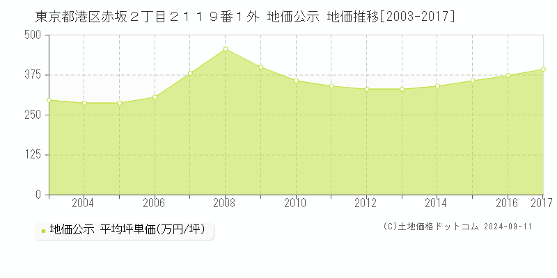 東京都港区赤坂２丁目２１１９番１外 公示地価 地価推移[2003-2018]