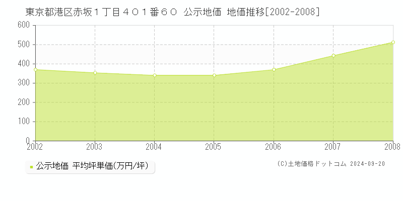 東京都港区赤坂１丁目４０１番６０ 公示地価 地価推移[2002-2007]