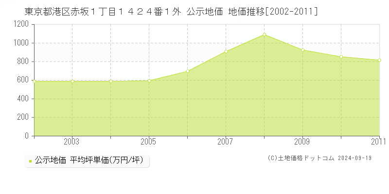 東京都港区赤坂１丁目１４２４番１外 公示地価 地価推移[2002-2007]