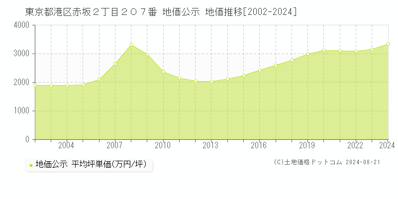 東京都港区赤坂２丁目２０７番 公示地価 地価推移[2002-2024]