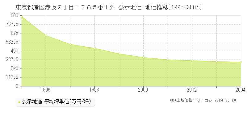 東京都港区赤坂２丁目１７８５番１外 公示地価 地価推移[1995-2004]