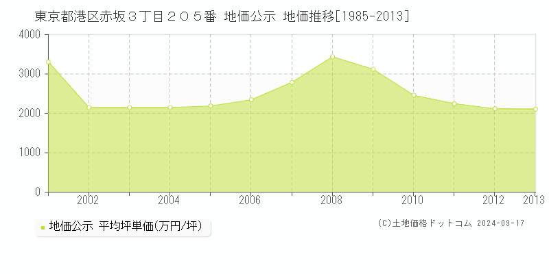 東京都港区赤坂３丁目２０５番 公示地価 地価推移[1985-2009]