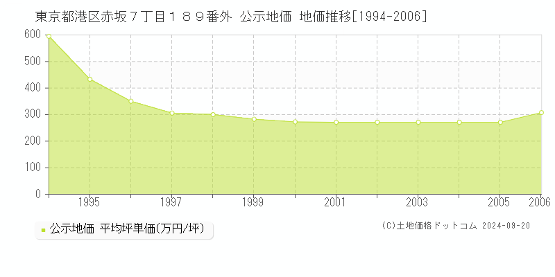 東京都港区赤坂７丁目１８９番外 公示地価 地価推移[1994-2003]