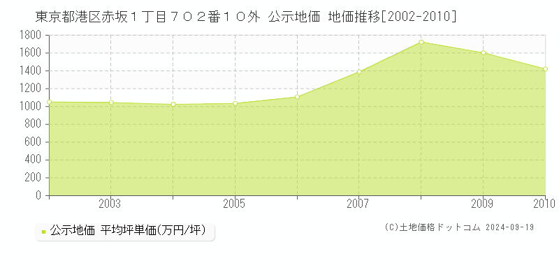 東京都港区赤坂１丁目７０２番１０外 公示地価 地価推移[2002-2004]