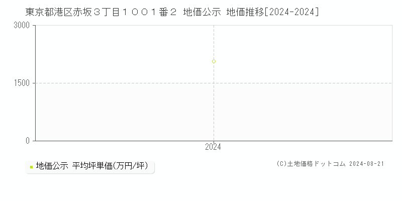 東京都港区赤坂３丁目１００１番２ 公示地価 地価推移[2024-2024]